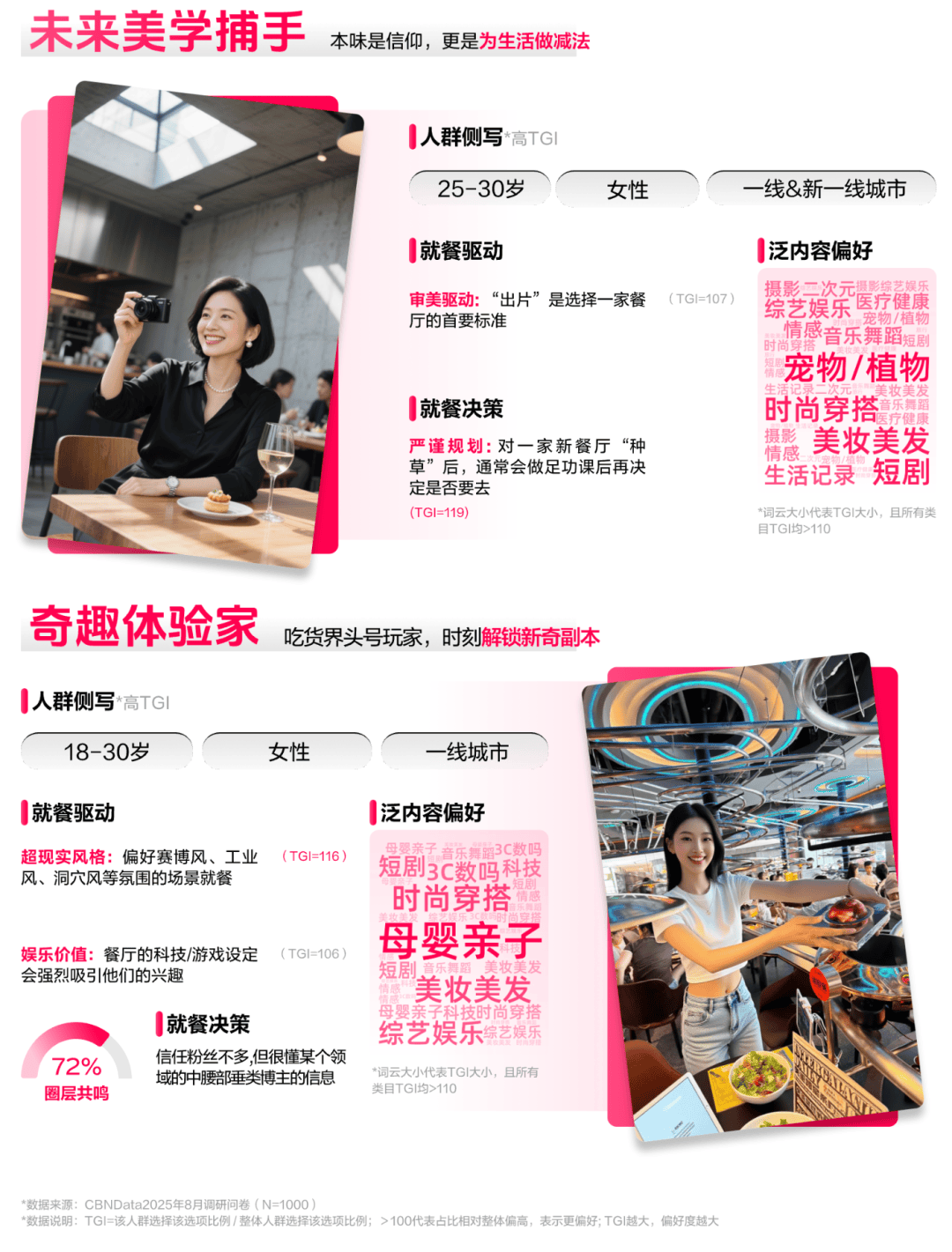 懂食客新价值坐标让氛围持续心动 CBNData报告CQ9电子《2025氛围感就餐趋势洞察》发布:读(图2) 懂食客新价值坐标让氛围持续心动 CBNData报告CQ9电子《2025氛围感就餐趋势洞察》发布:读(图2)