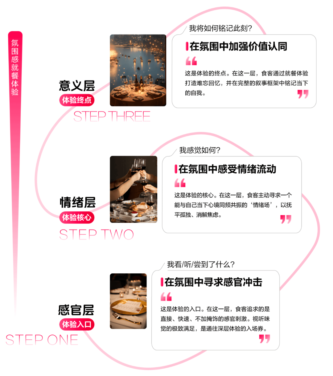 懂食客新价值坐标让氛围持续心动 CBNData报告CQ9电子《2025氛围感就餐趋势洞察》发布:读(图12) 懂食客新价值坐标让氛围持续心动 CBNData报告CQ9电子《2025氛围感就餐趋势洞察》发布:读(图12)